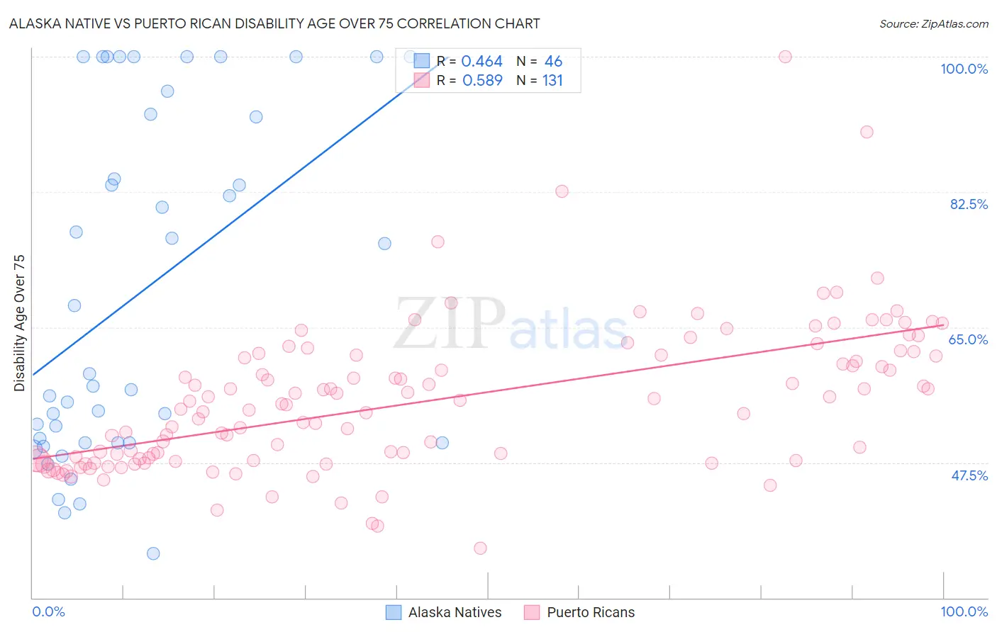 Alaska Native vs Puerto Rican Disability Age Over 75