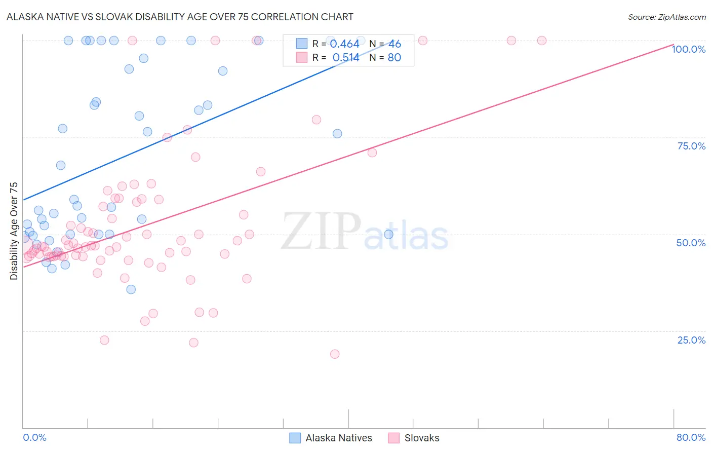 Alaska Native vs Slovak Disability Age Over 75