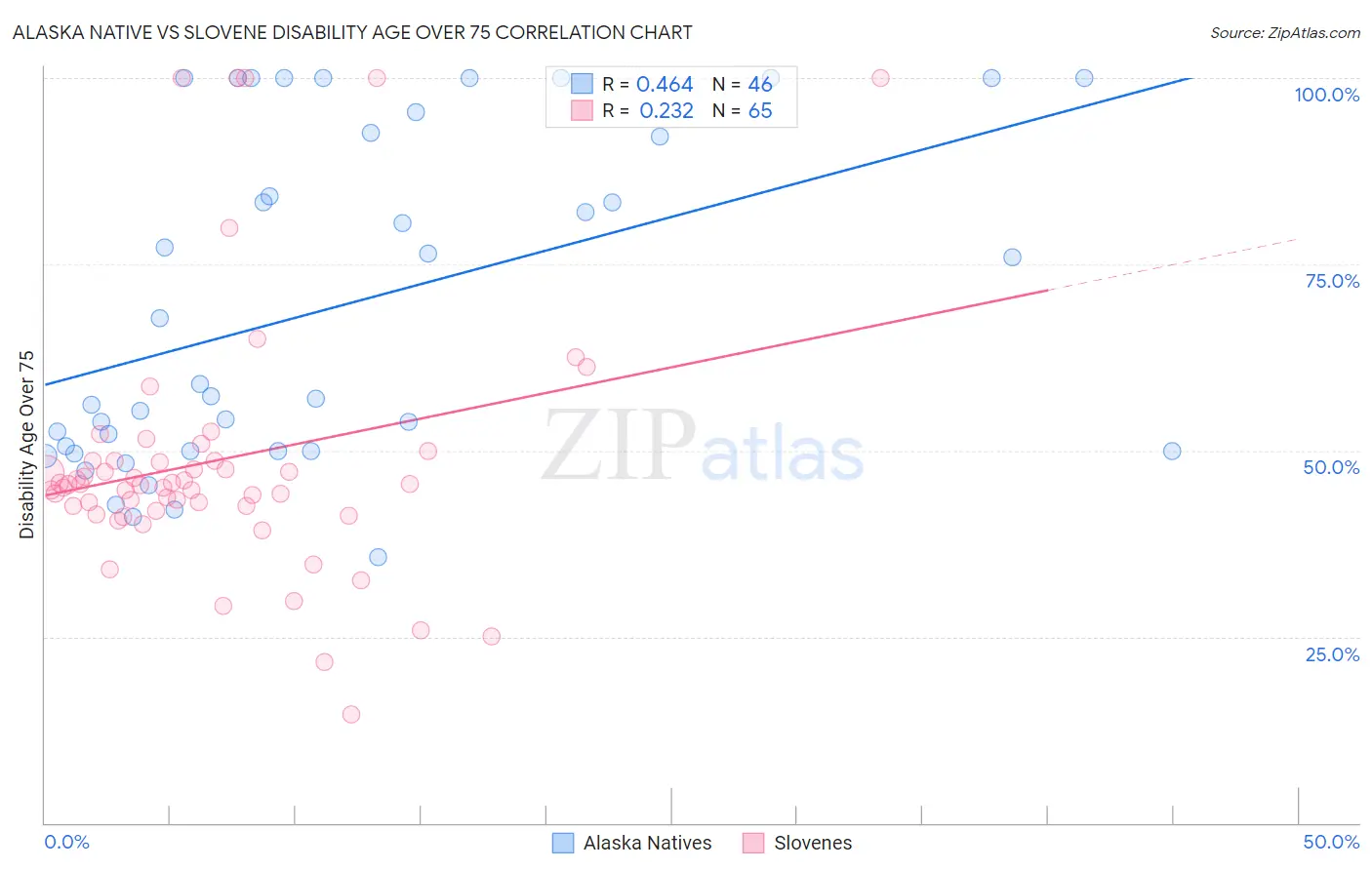 Alaska Native vs Slovene Disability Age Over 75
