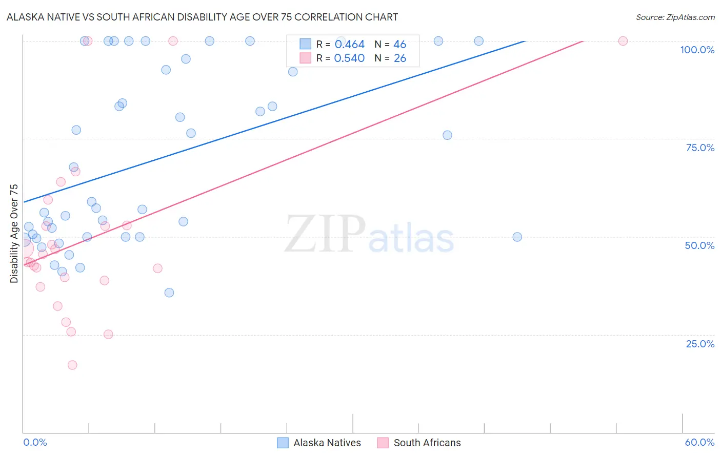 Alaska Native vs South African Disability Age Over 75