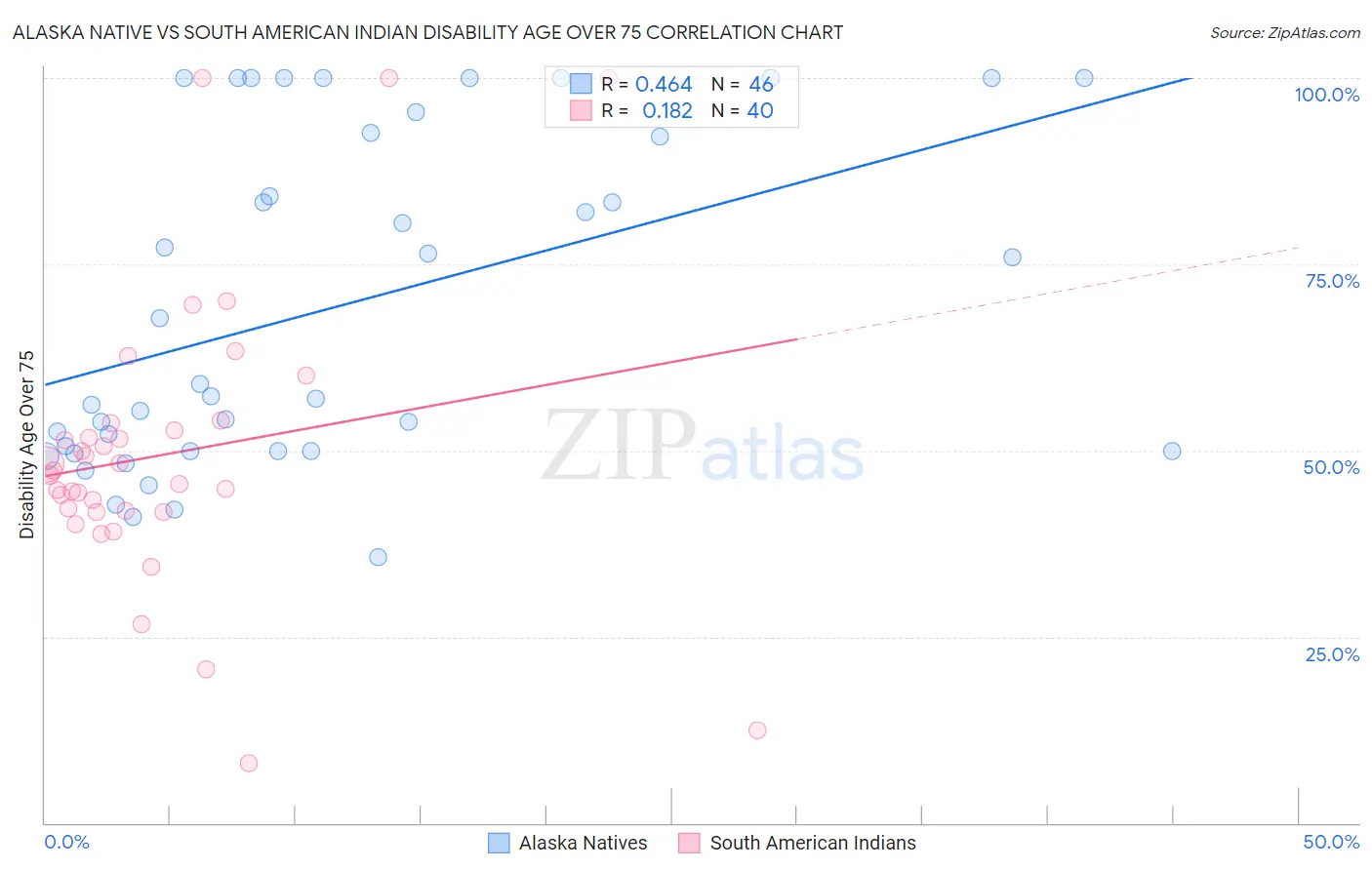 Alaska Native vs South American Indian Disability Age Over 75
