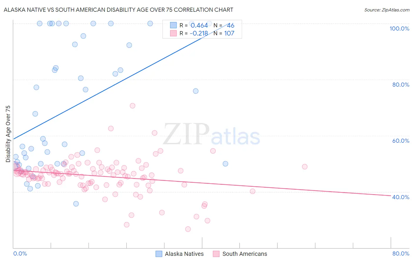 Alaska Native vs South American Disability Age Over 75