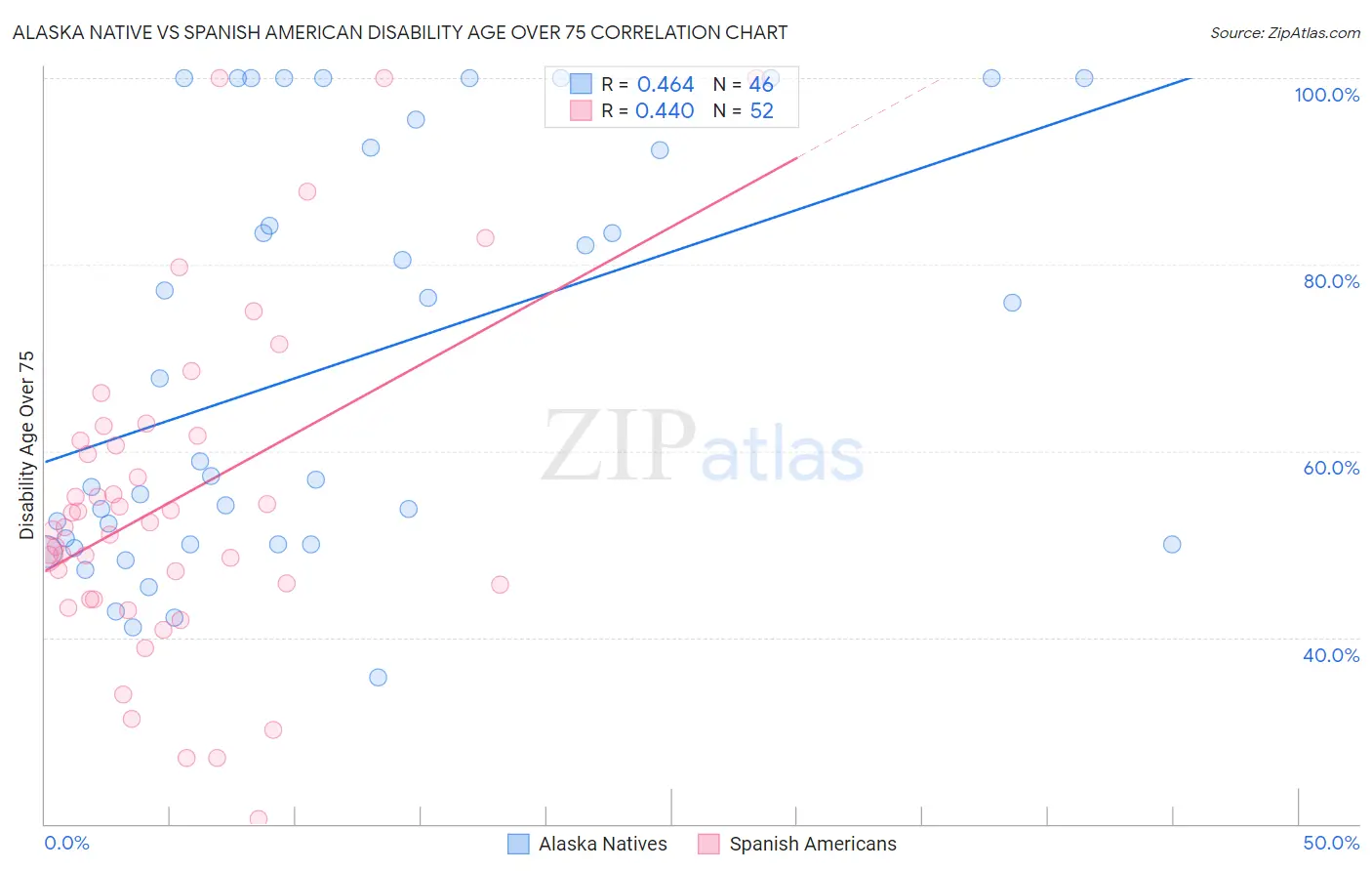 Alaska Native vs Spanish American Disability Age Over 75