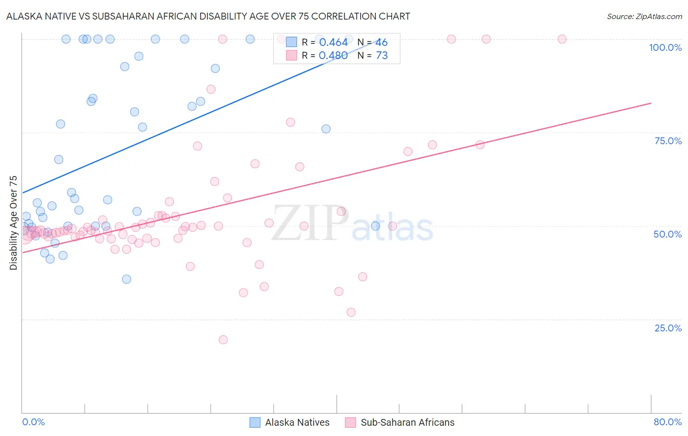 Alaska Native vs Subsaharan African Disability Age Over 75