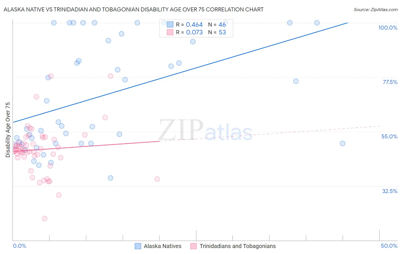 Alaska Native vs Trinidadian and Tobagonian Disability Age Over 75