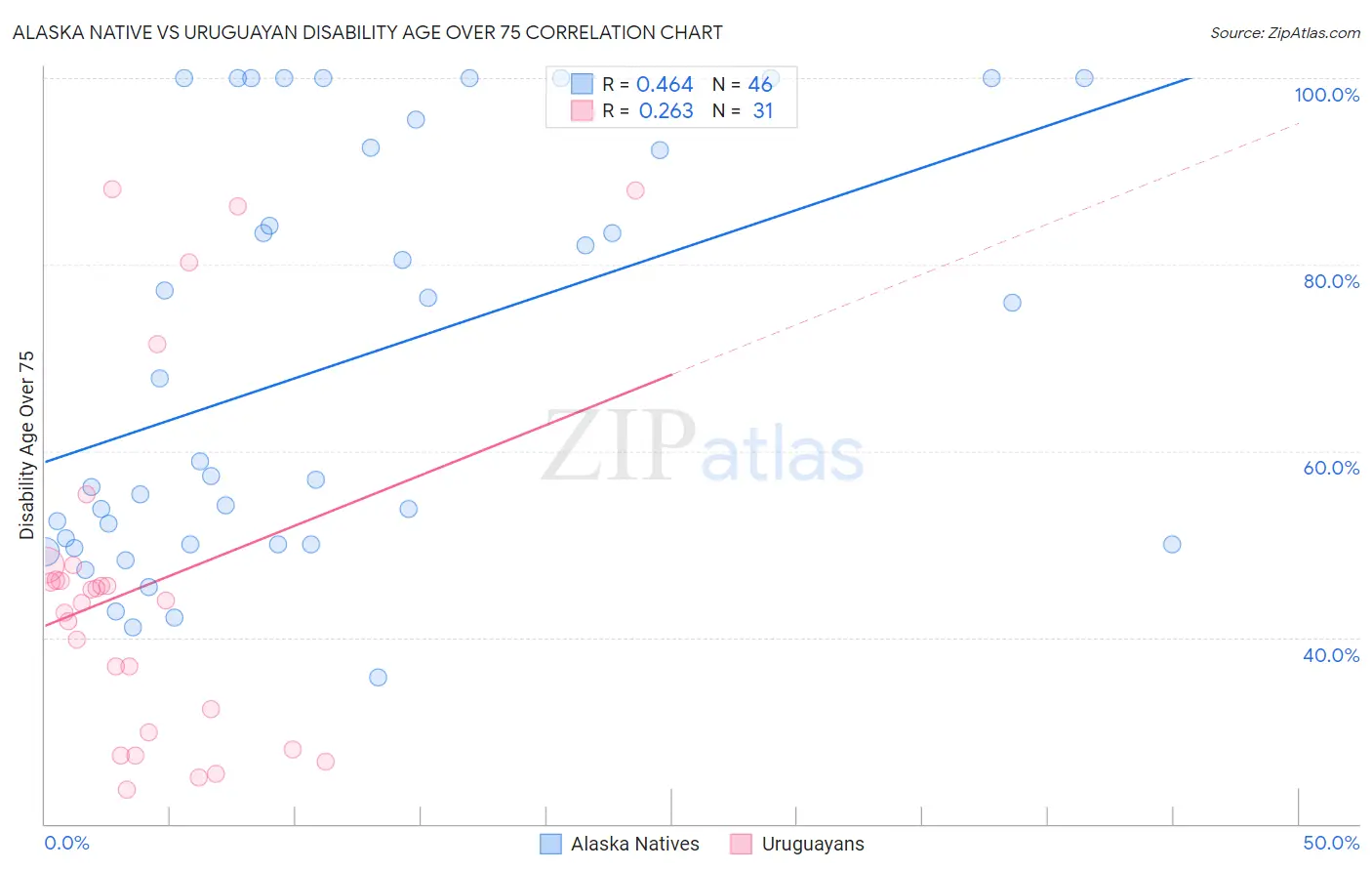Alaska Native vs Uruguayan Disability Age Over 75