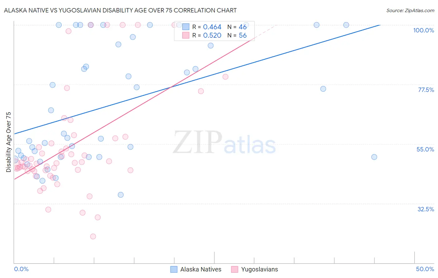 Alaska Native vs Yugoslavian Disability Age Over 75