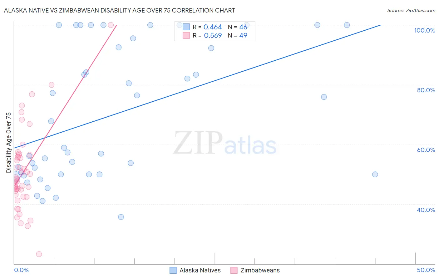 Alaska Native vs Zimbabwean Disability Age Over 75