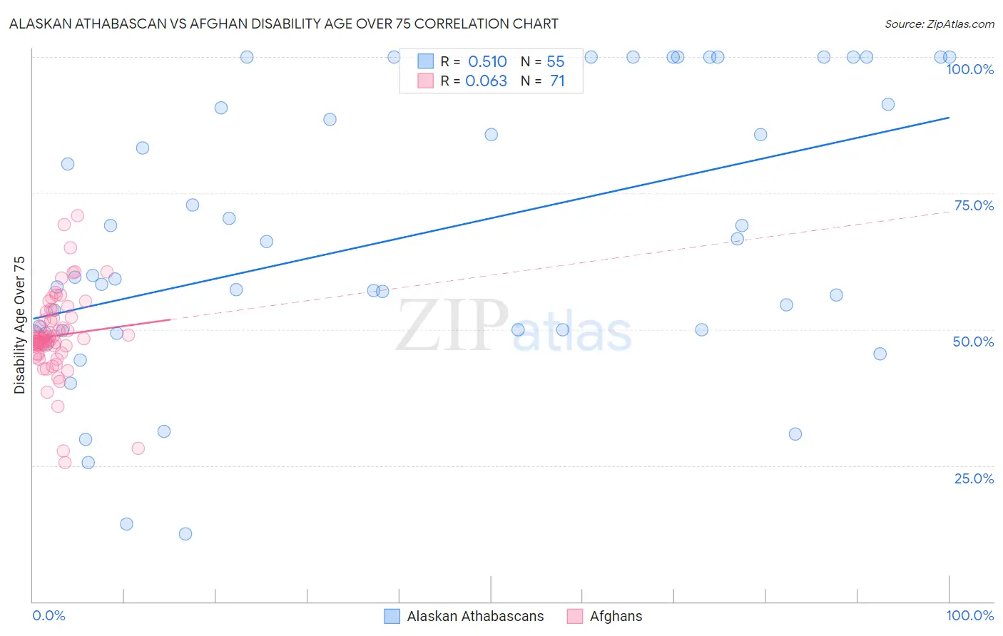 Alaskan Athabascan vs Afghan Disability Age Over 75