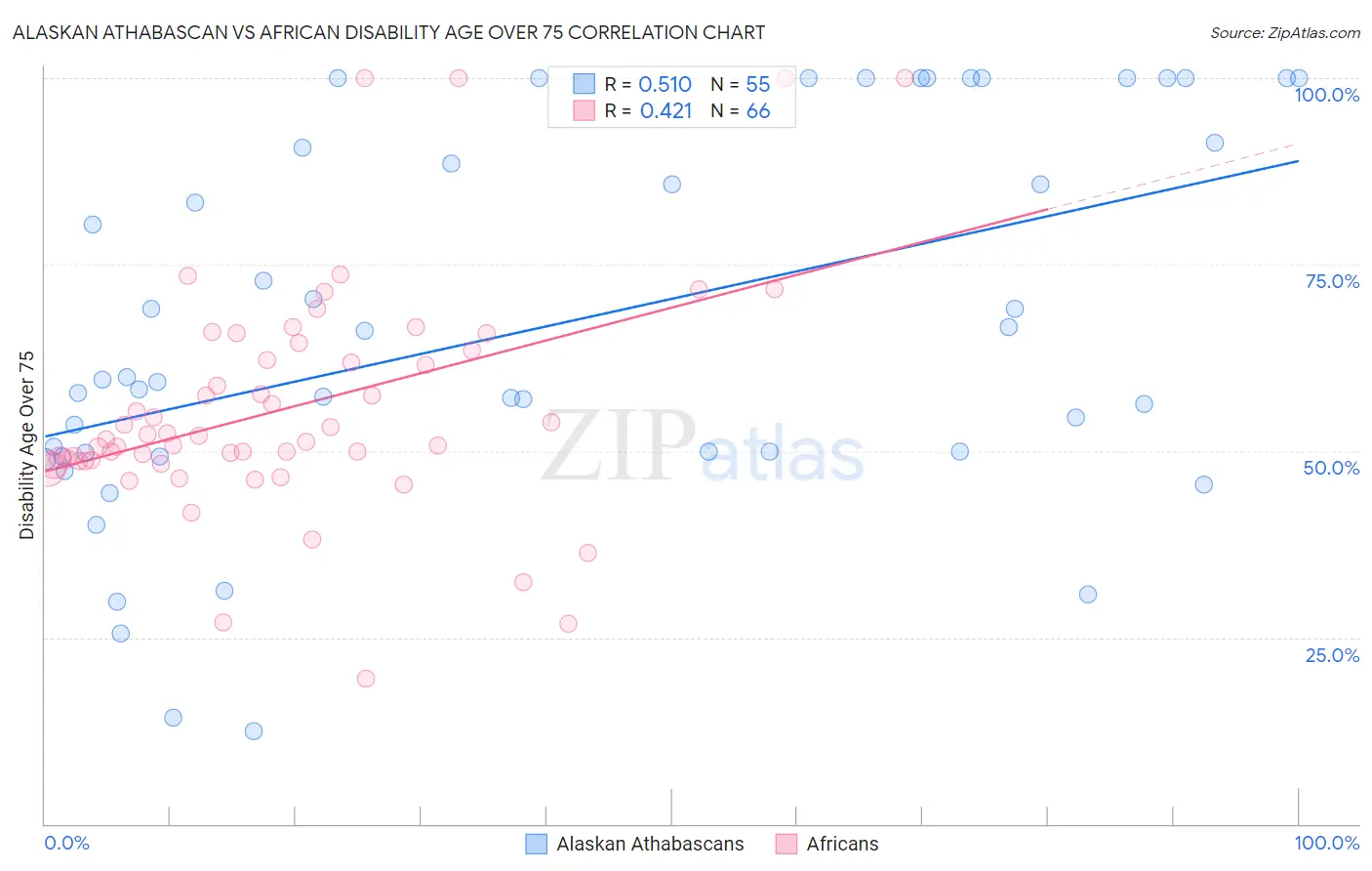 Alaskan Athabascan vs African Disability Age Over 75