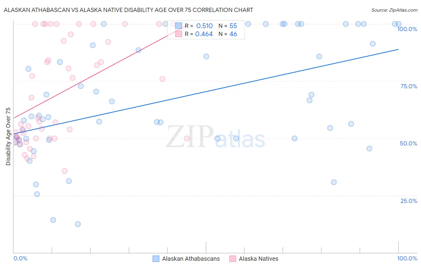 Alaskan Athabascan vs Alaska Native Disability Age Over 75