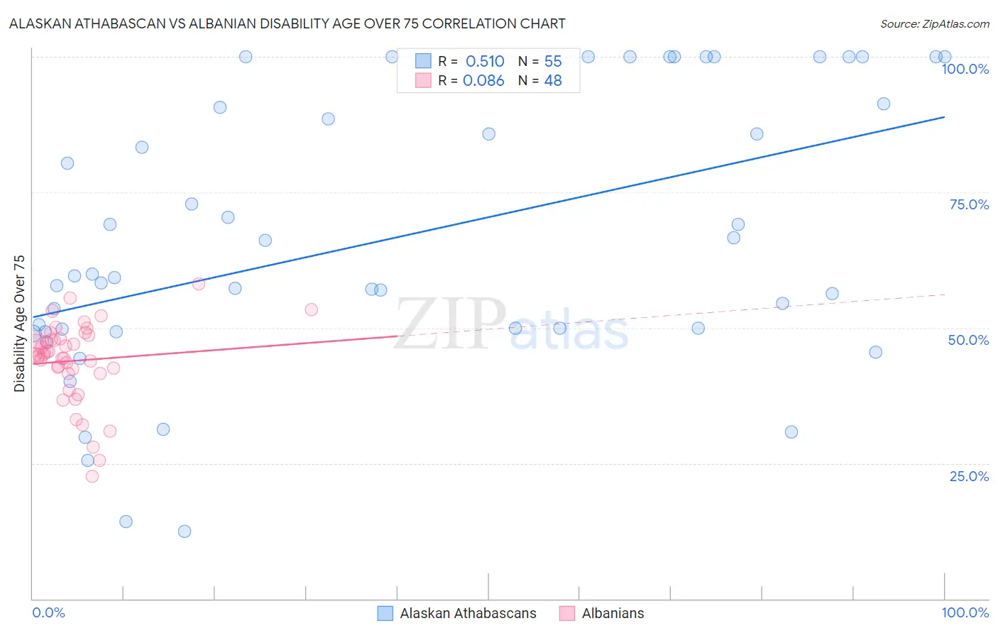 Alaskan Athabascan vs Albanian Disability Age Over 75