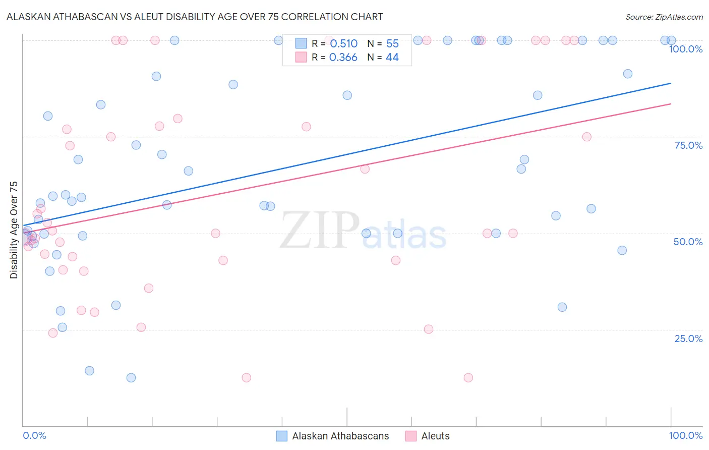 Alaskan Athabascan vs Aleut Disability Age Over 75