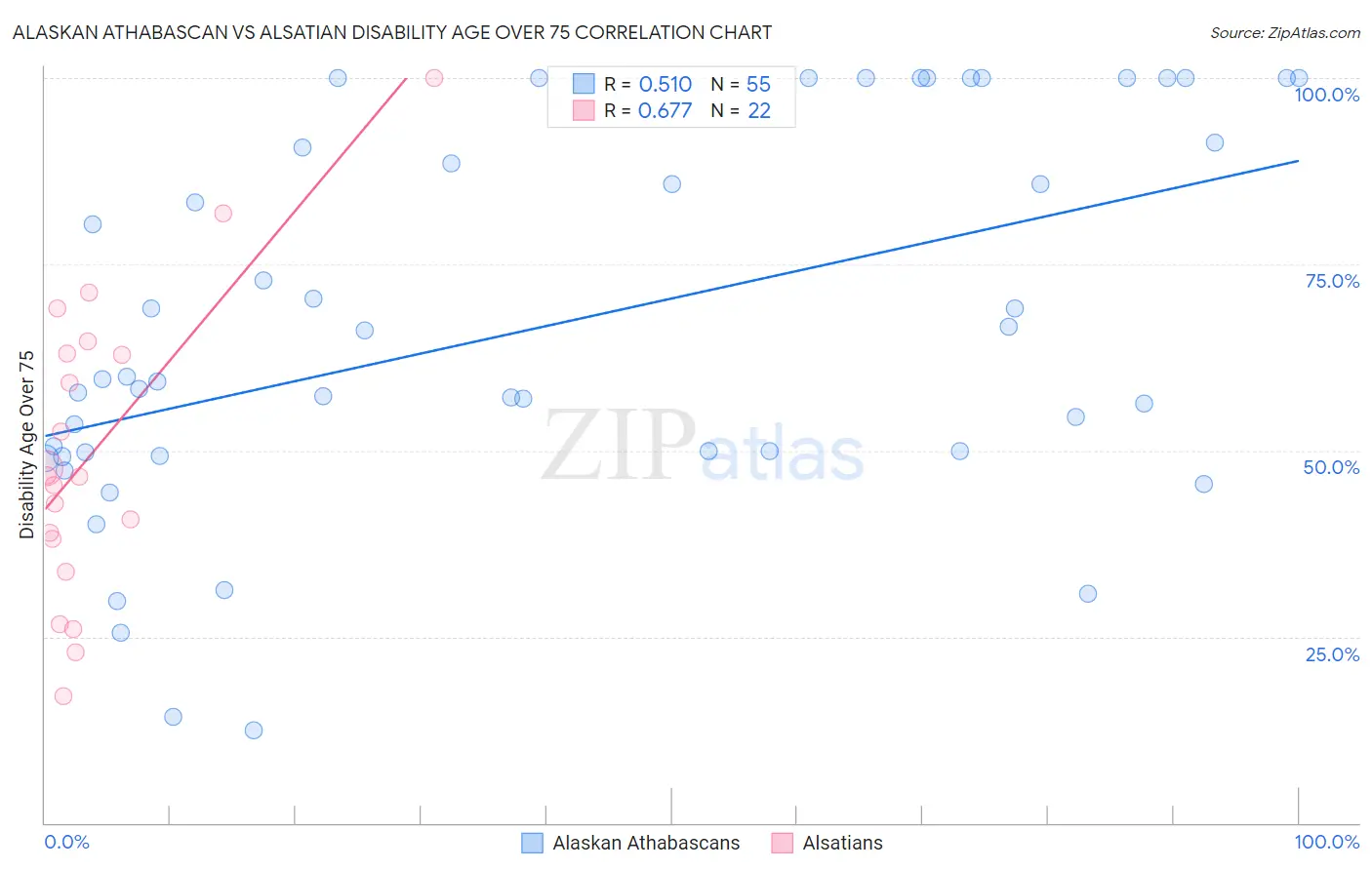 Alaskan Athabascan vs Alsatian Disability Age Over 75