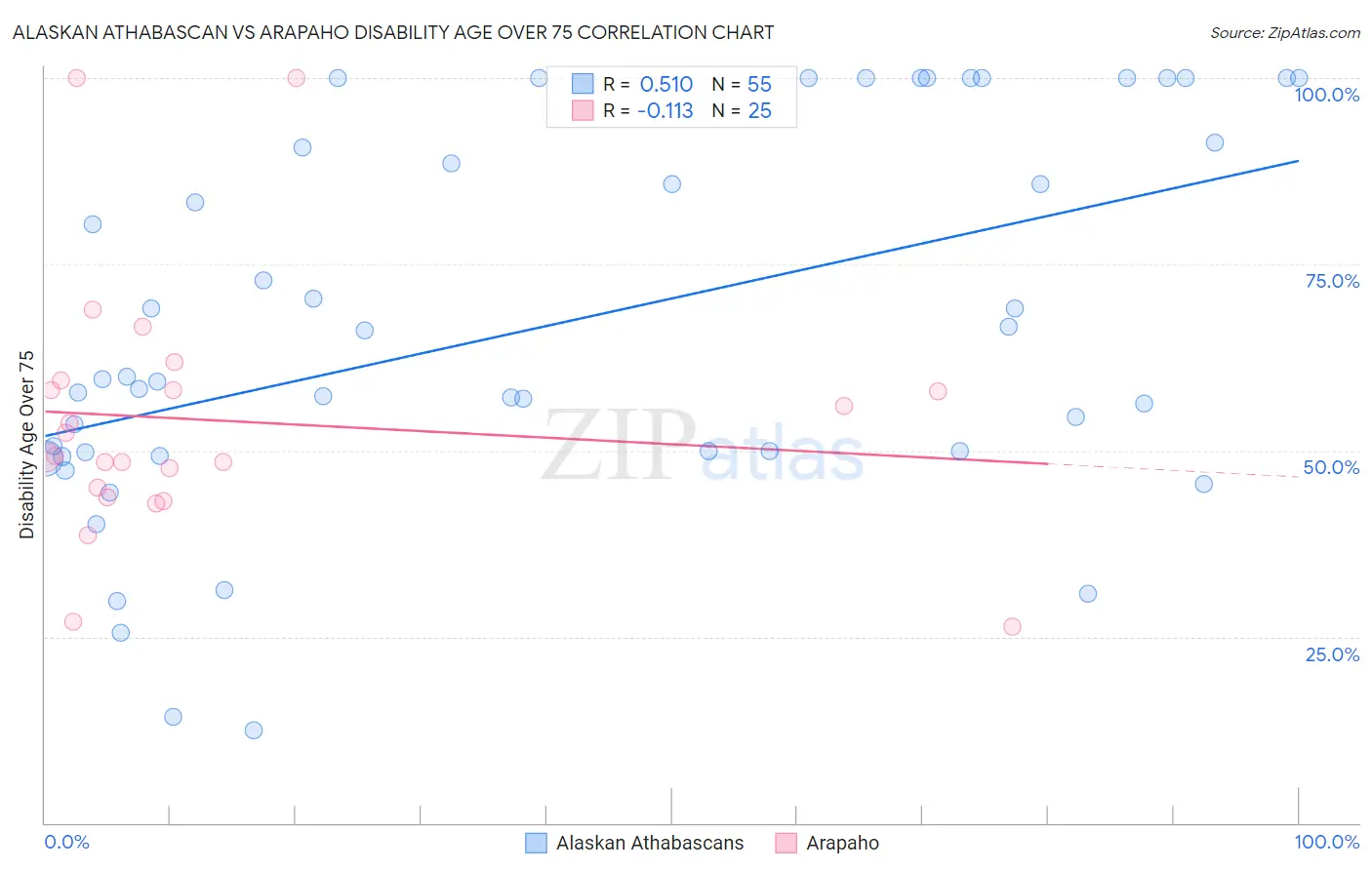 Alaskan Athabascan vs Arapaho Disability Age Over 75