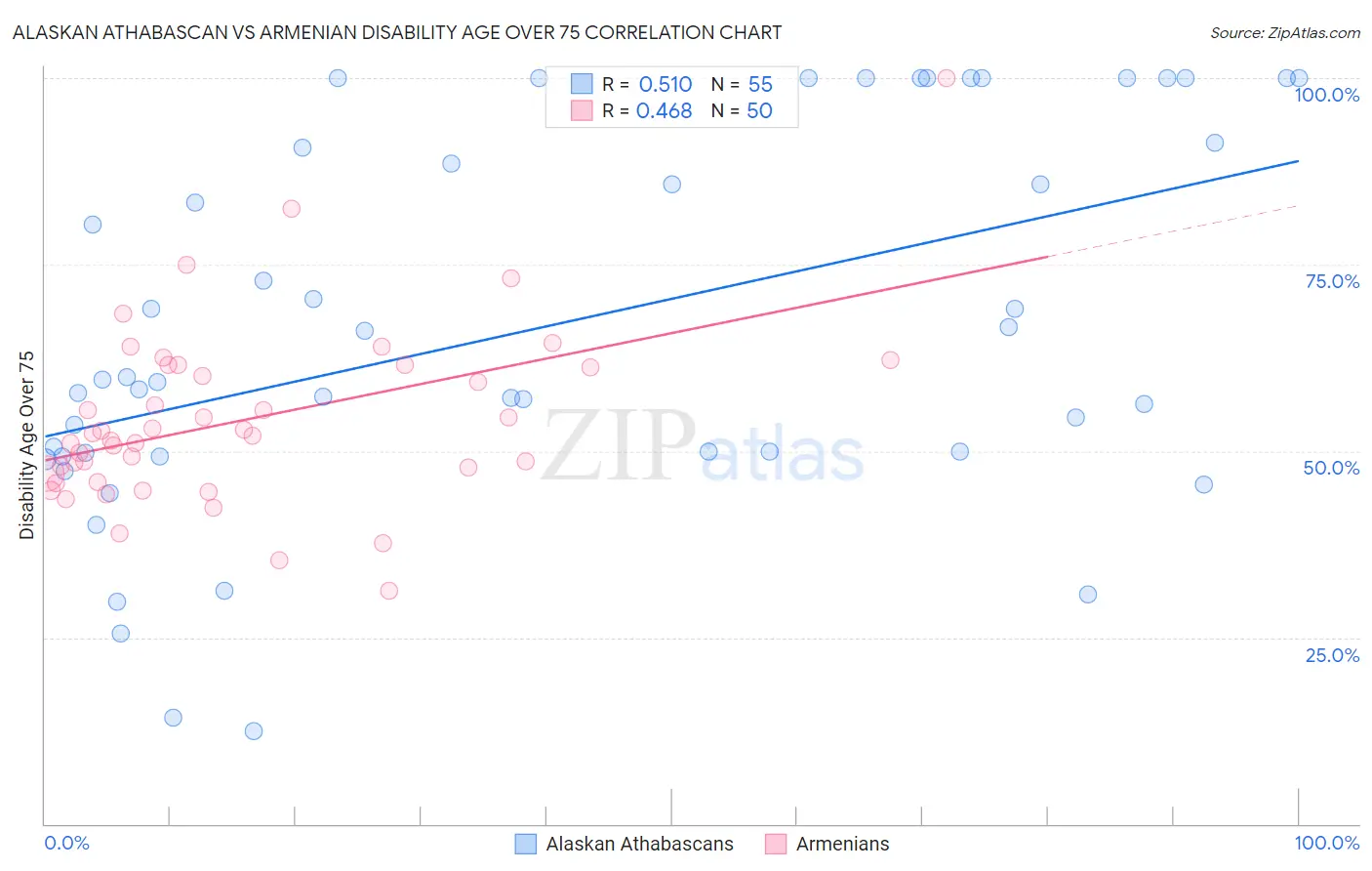 Alaskan Athabascan vs Armenian Disability Age Over 75