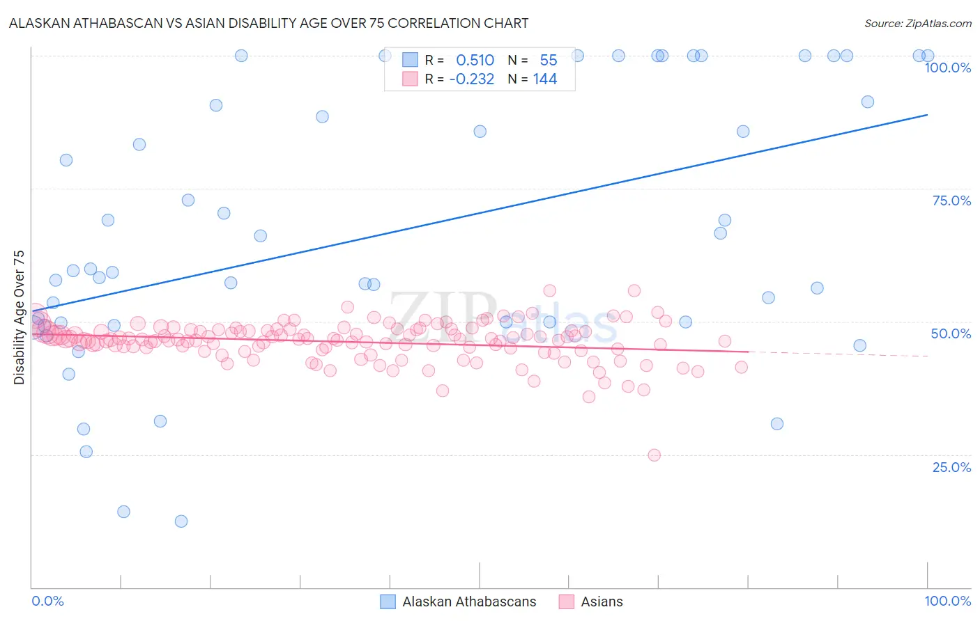 Alaskan Athabascan vs Asian Disability Age Over 75