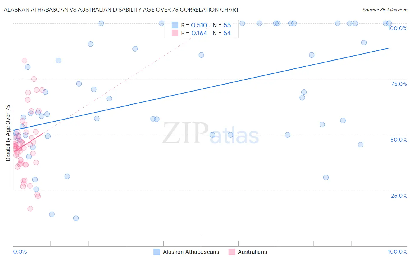 Alaskan Athabascan vs Australian Disability Age Over 75