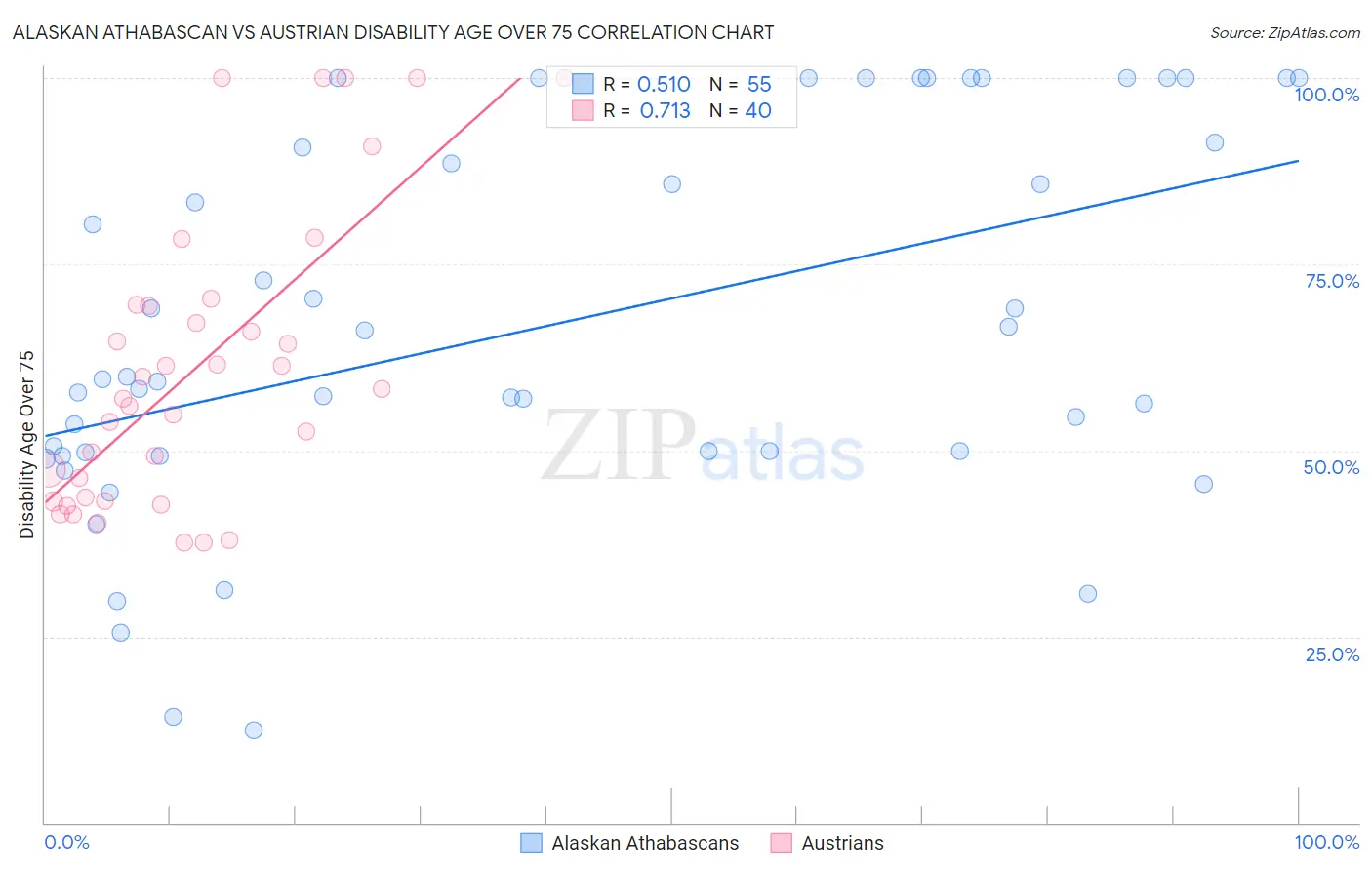 Alaskan Athabascan vs Austrian Disability Age Over 75