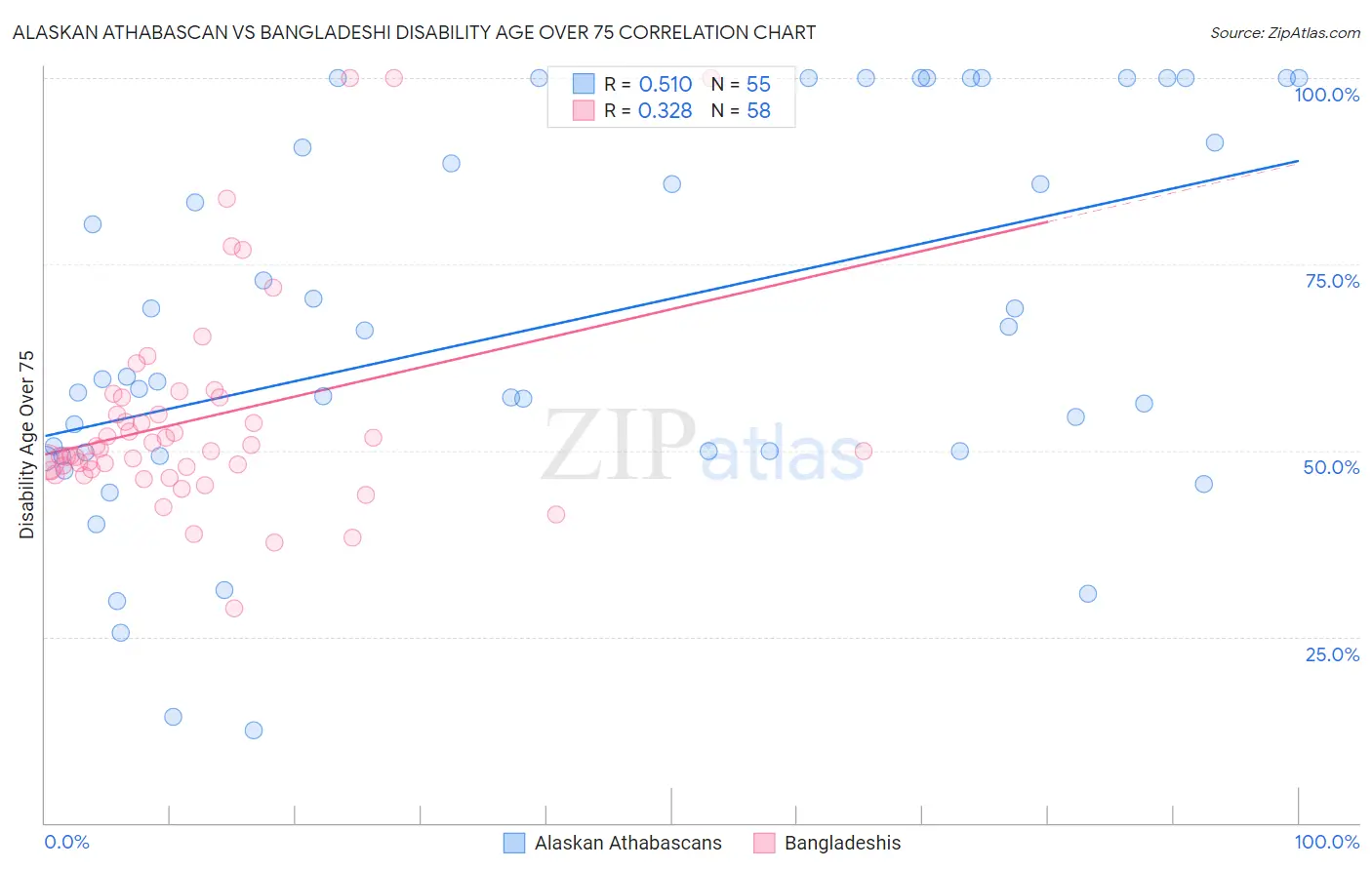 Alaskan Athabascan vs Bangladeshi Disability Age Over 75