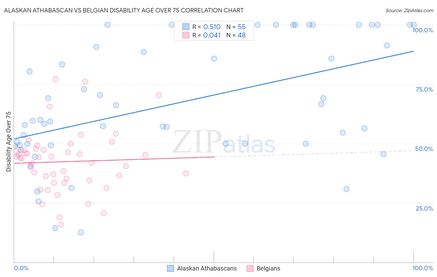 Alaskan Athabascan vs Belgian Disability Age Over 75