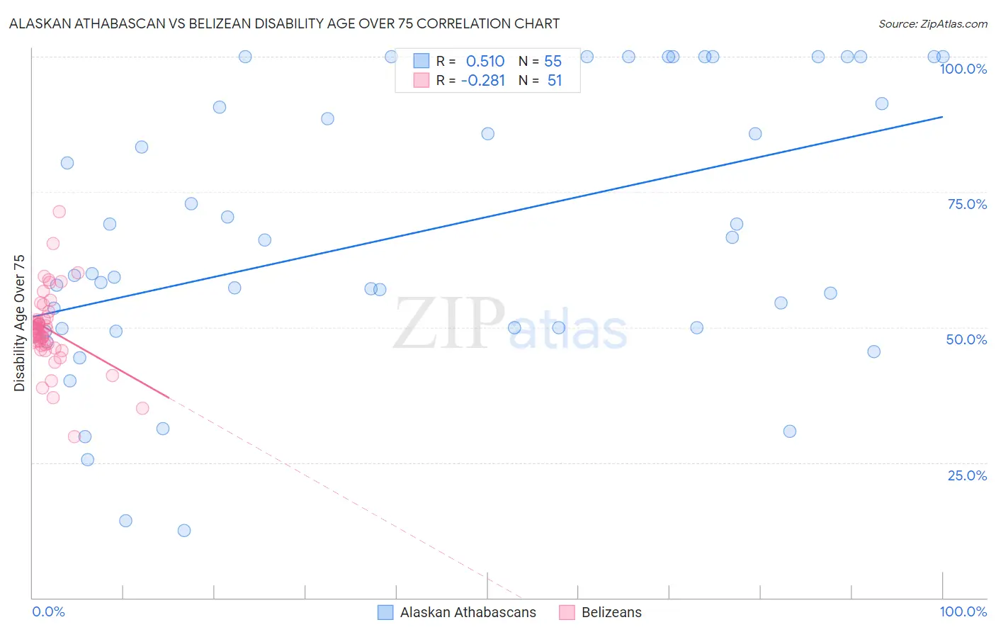 Alaskan Athabascan vs Belizean Disability Age Over 75
