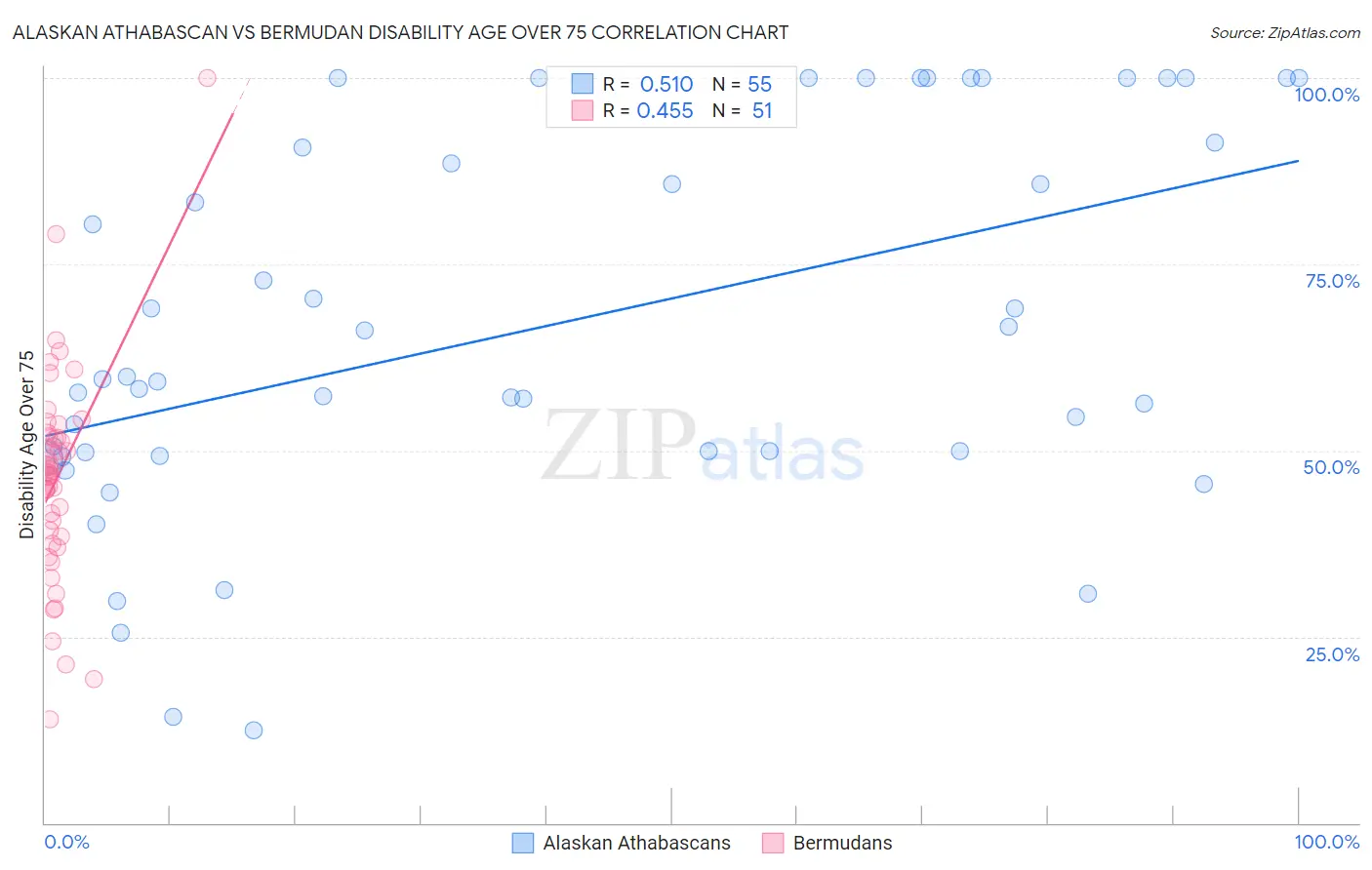 Alaskan Athabascan vs Bermudan Disability Age Over 75