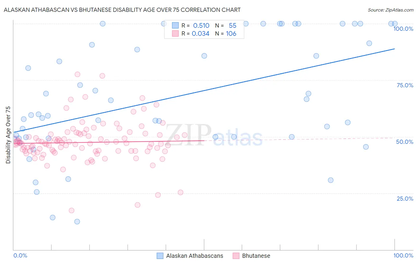 Alaskan Athabascan vs Bhutanese Disability Age Over 75