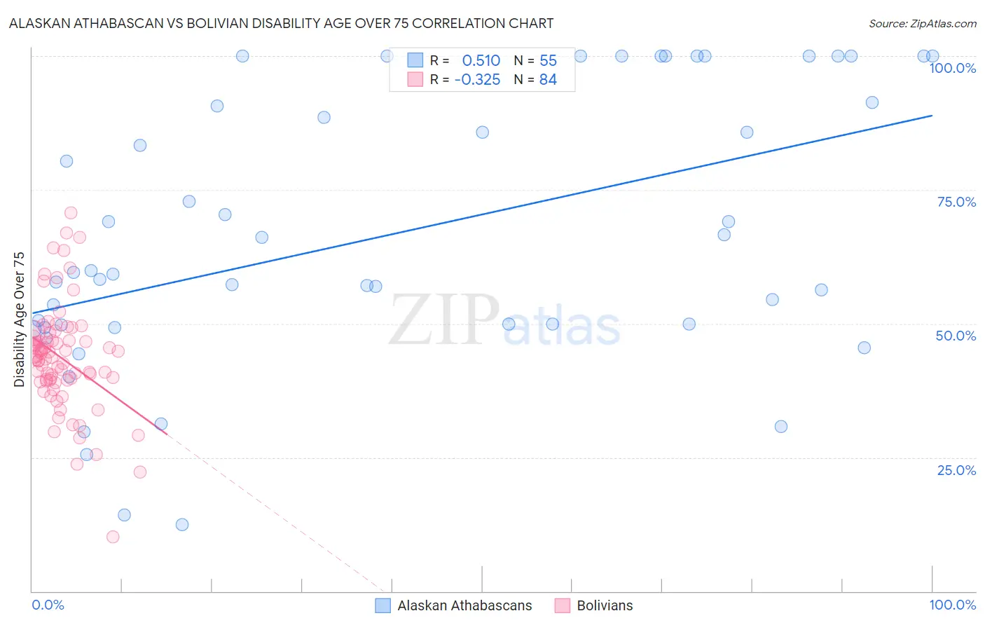 Alaskan Athabascan vs Bolivian Disability Age Over 75