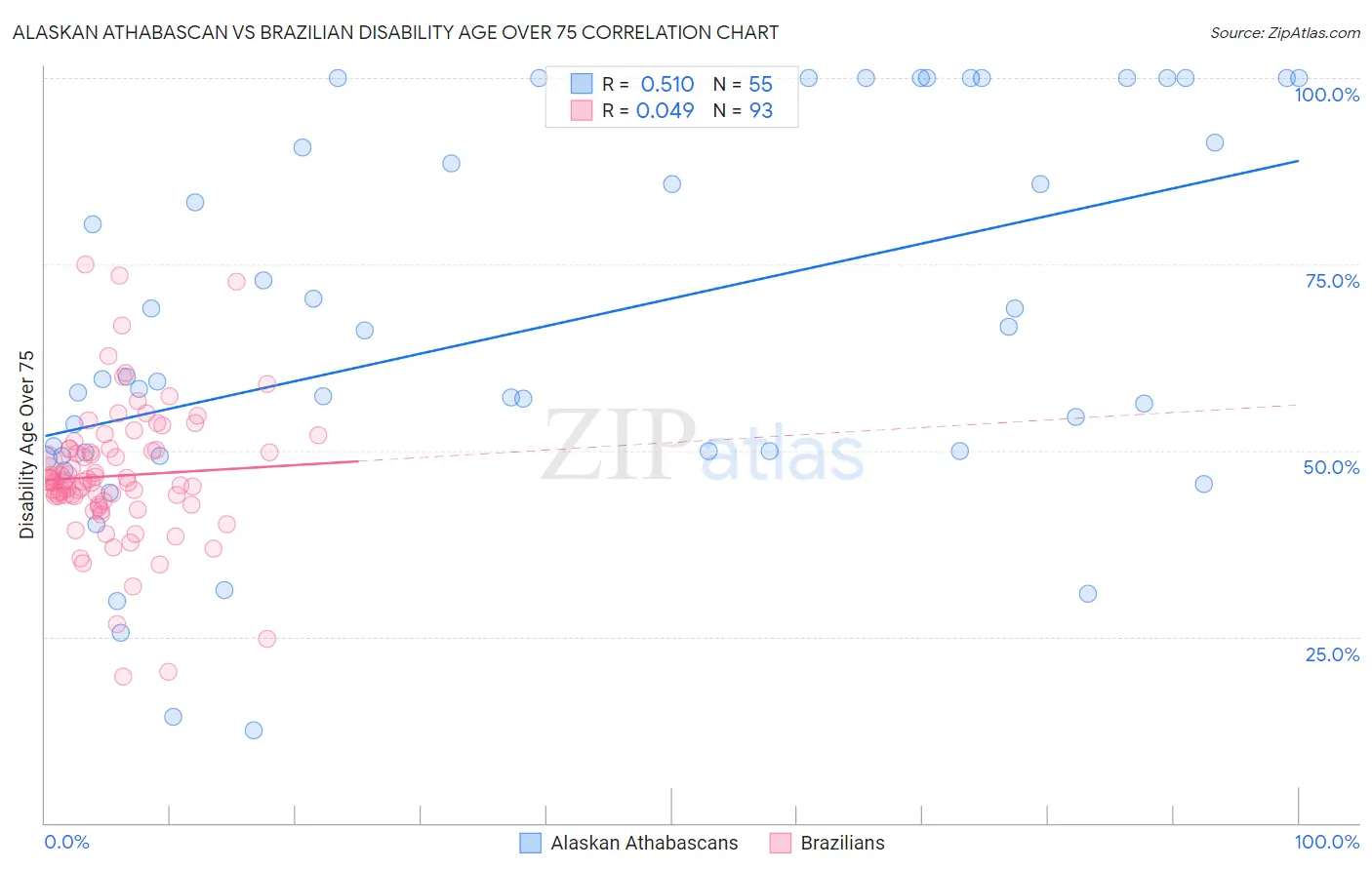 Alaskan Athabascan vs Brazilian Disability Age Over 75