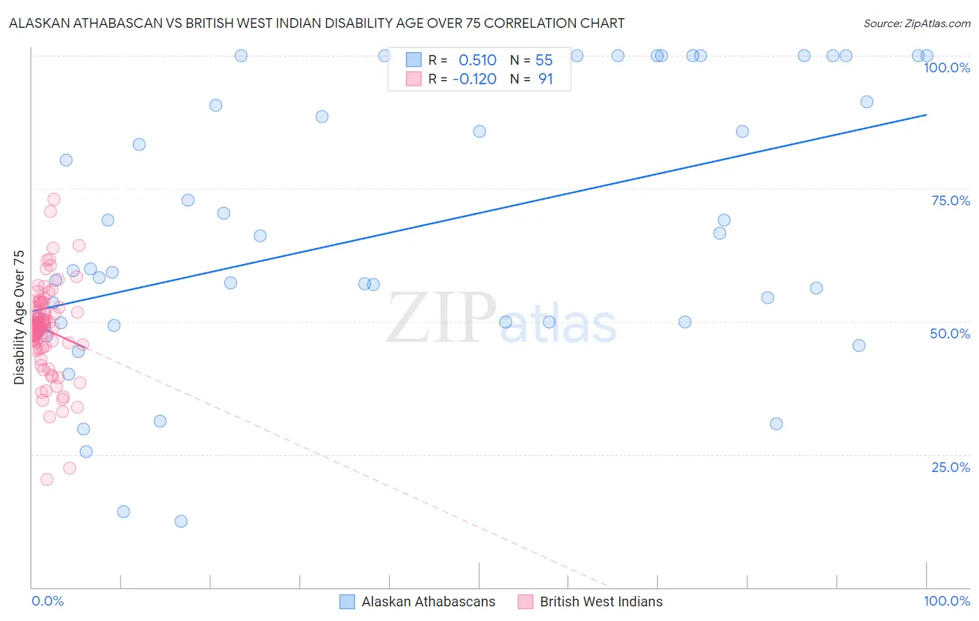 Alaskan Athabascan vs British West Indian Disability Age Over 75