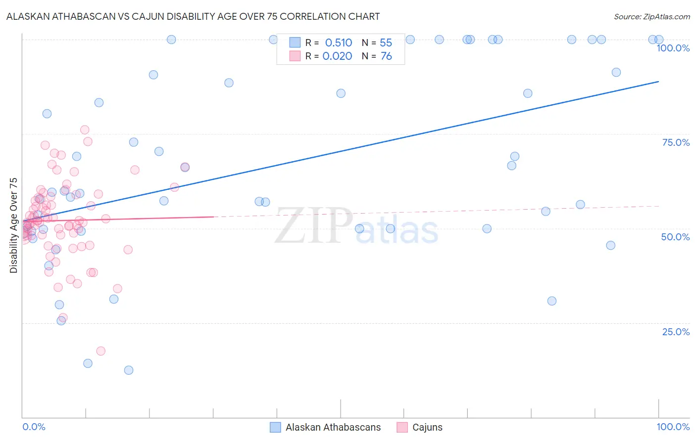 Alaskan Athabascan vs Cajun Disability Age Over 75