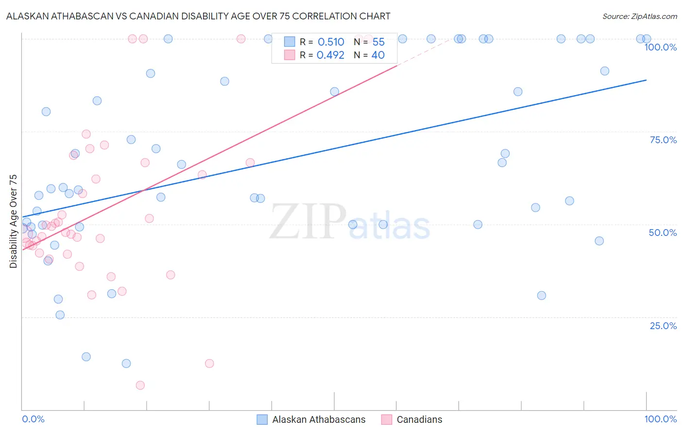 Alaskan Athabascan vs Canadian Disability Age Over 75