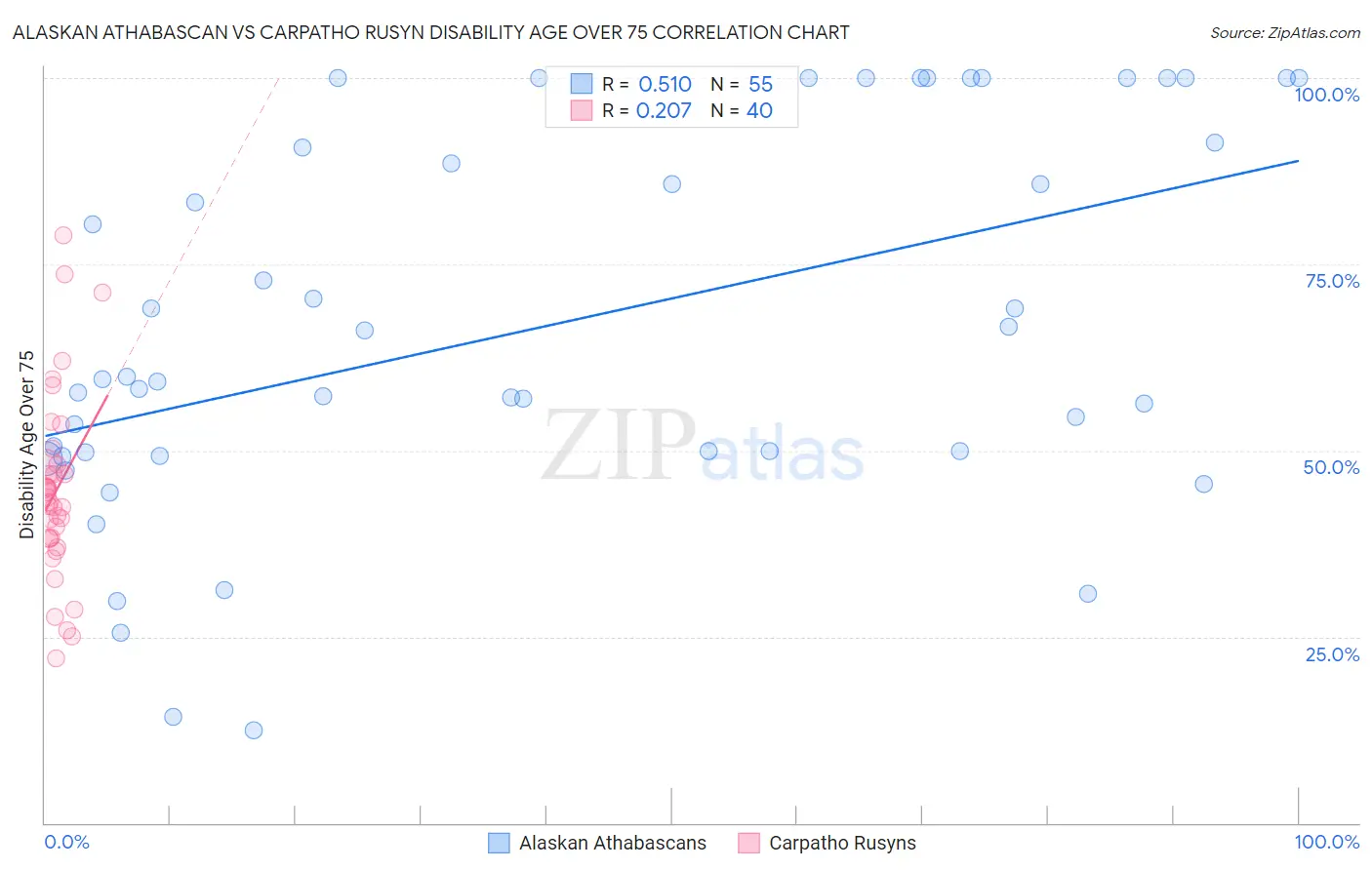 Alaskan Athabascan vs Carpatho Rusyn Disability Age Over 75