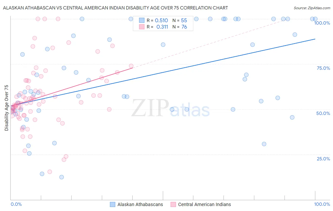 Alaskan Athabascan vs Central American Indian Disability Age Over 75