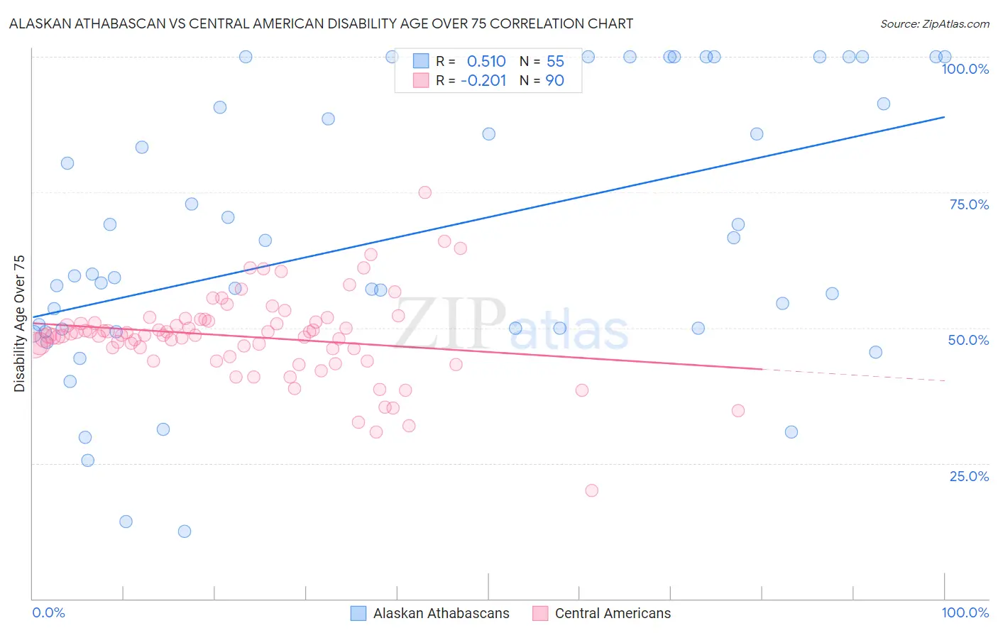 Alaskan Athabascan vs Central American Disability Age Over 75