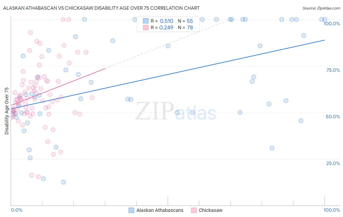 Alaskan Athabascan vs Chickasaw Disability Age Over 75