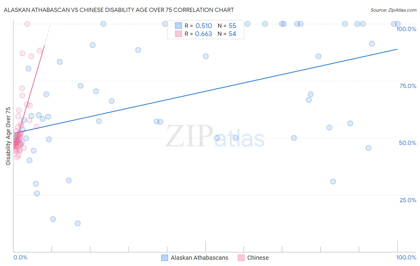 Alaskan Athabascan vs Chinese Disability Age Over 75