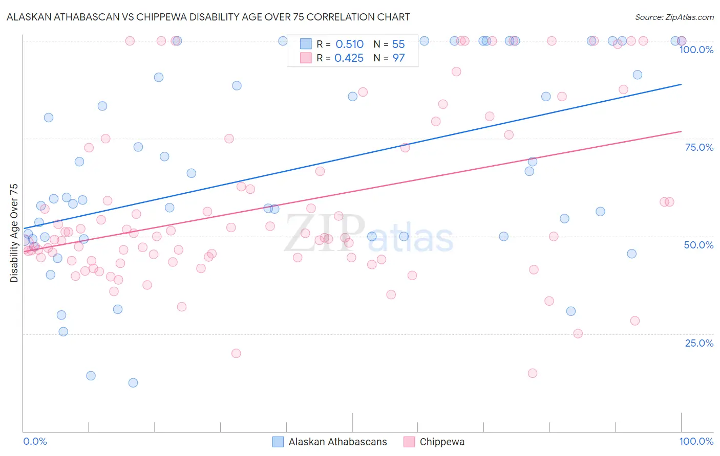Alaskan Athabascan vs Chippewa Disability Age Over 75