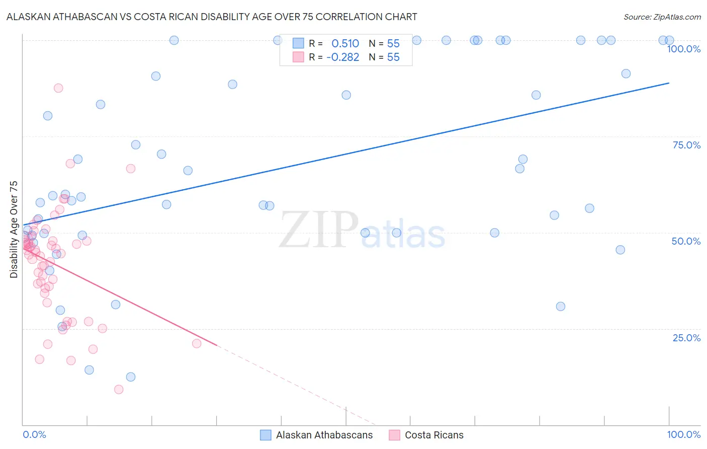 Alaskan Athabascan vs Costa Rican Disability Age Over 75