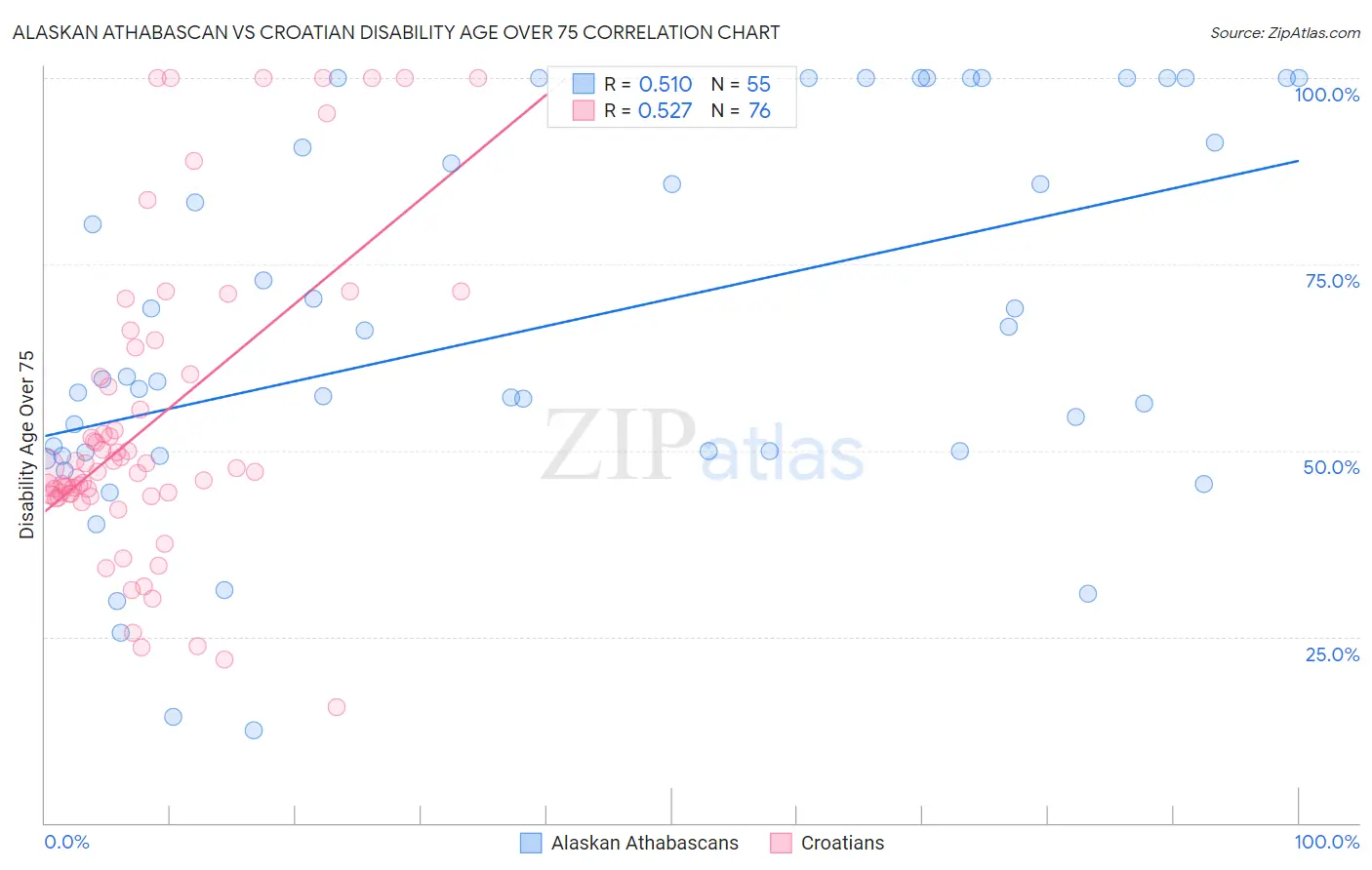 Alaskan Athabascan vs Croatian Disability Age Over 75