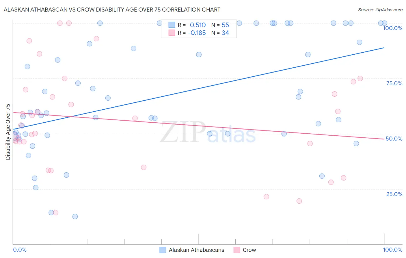 Alaskan Athabascan vs Crow Disability Age Over 75