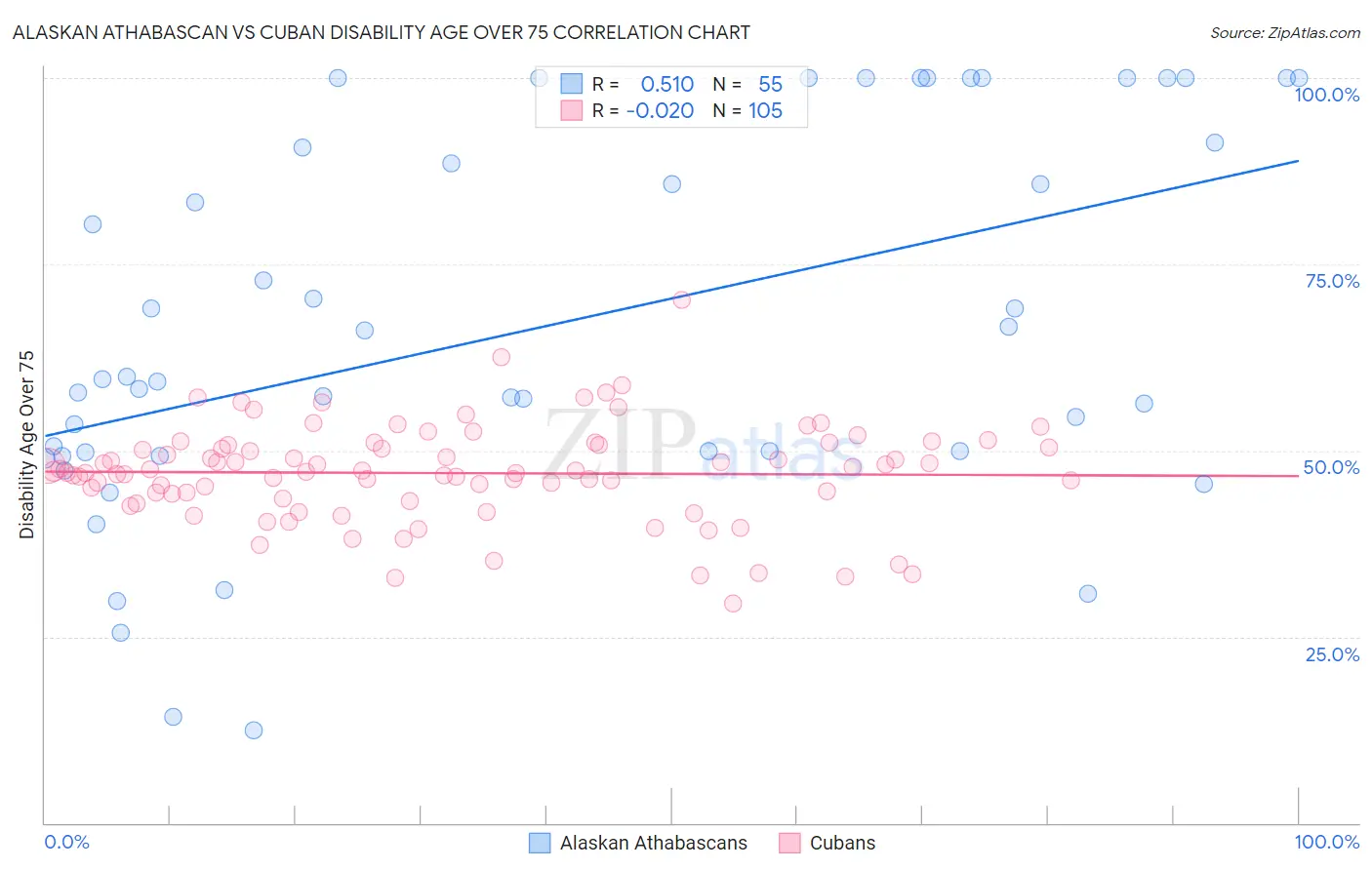 Alaskan Athabascan vs Cuban Disability Age Over 75