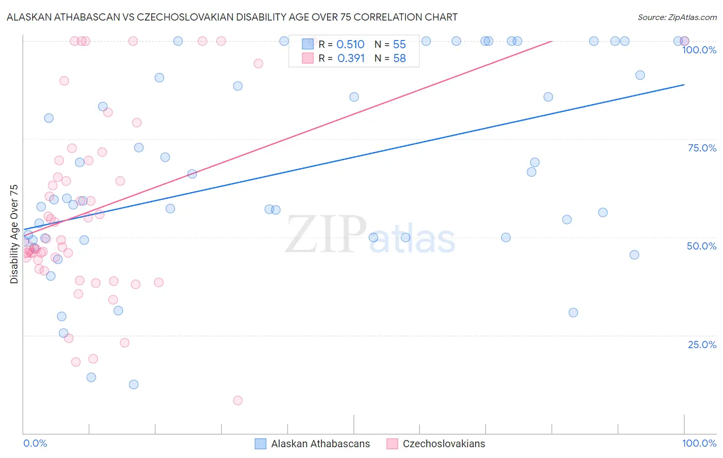 Alaskan Athabascan vs Czechoslovakian Disability Age Over 75