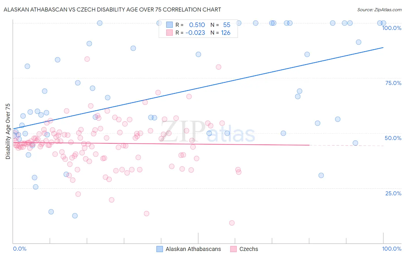 Alaskan Athabascan vs Czech Disability Age Over 75