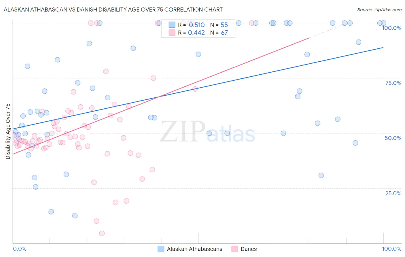 Alaskan Athabascan vs Danish Disability Age Over 75