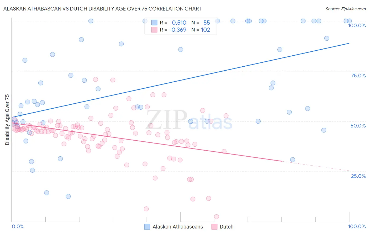 Alaskan Athabascan vs Dutch Disability Age Over 75