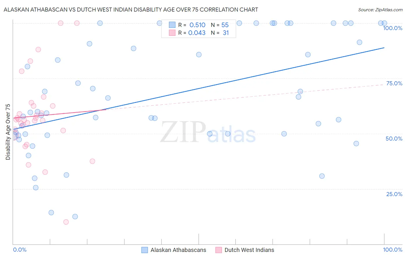Alaskan Athabascan vs Dutch West Indian Disability Age Over 75