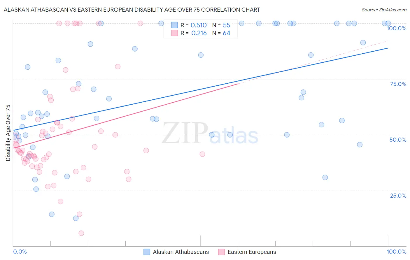 Alaskan Athabascan vs Eastern European Disability Age Over 75