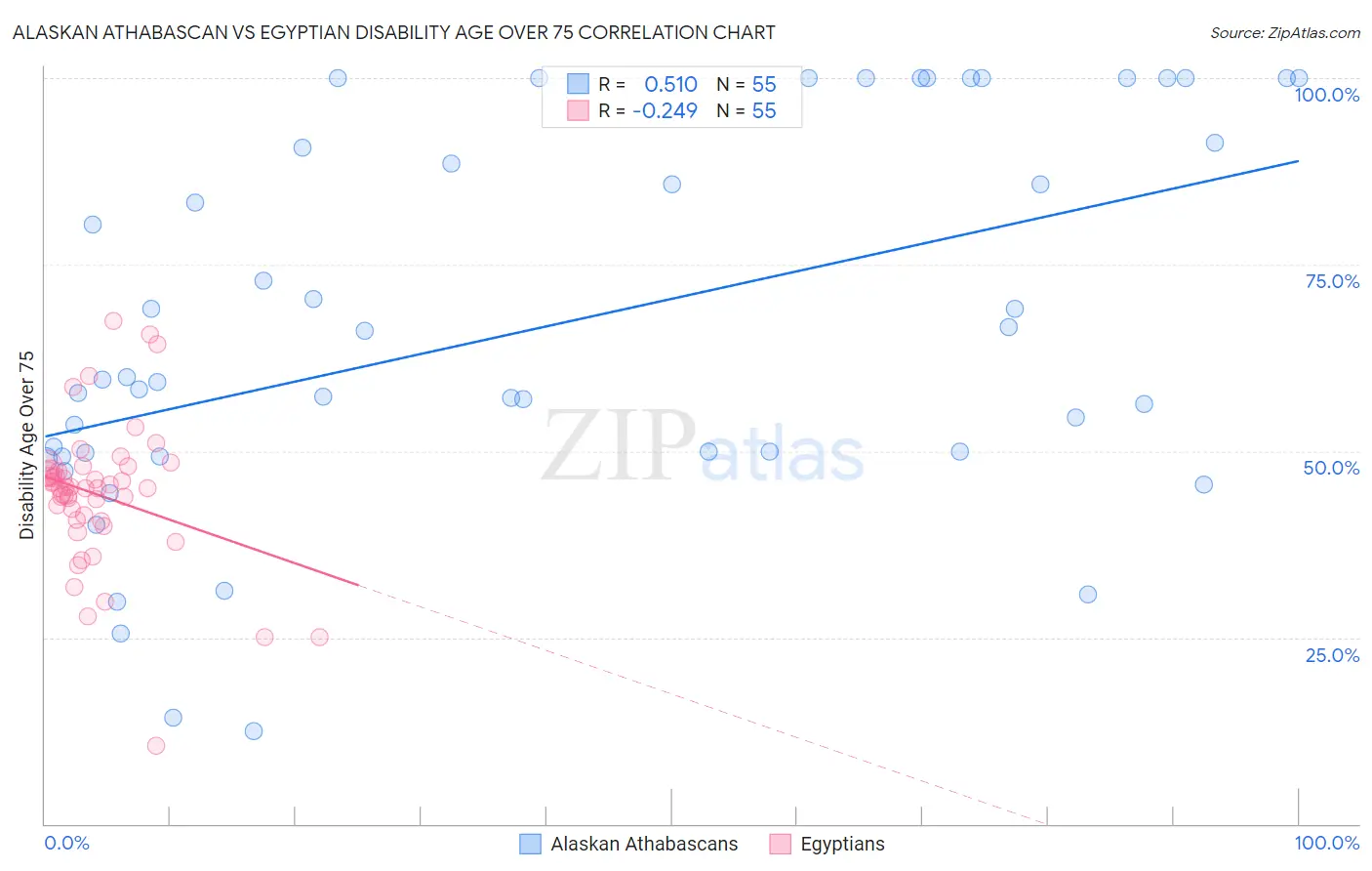 Alaskan Athabascan vs Egyptian Disability Age Over 75